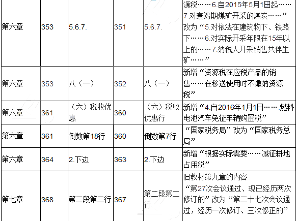 2017年初级会计职称考试《经济法基础》新旧教材对比