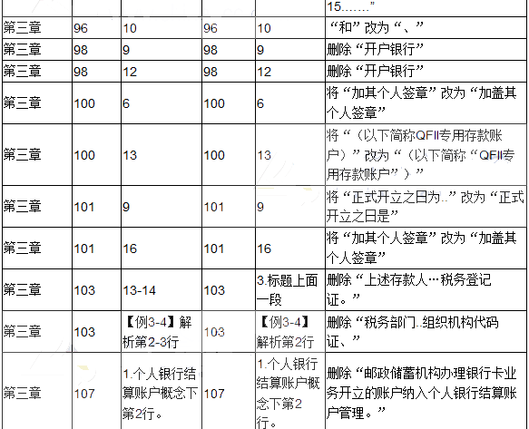 2017年初级会计职称考试《经济法基础》新旧教材对比