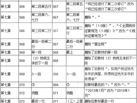 2017年初级会计职称考试《经济法基础》新旧教材对比