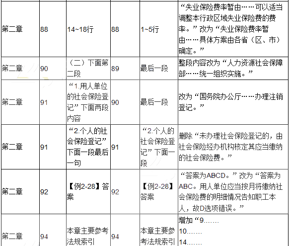 2017年初级会计职称考试《经济法基础》新旧教材对比