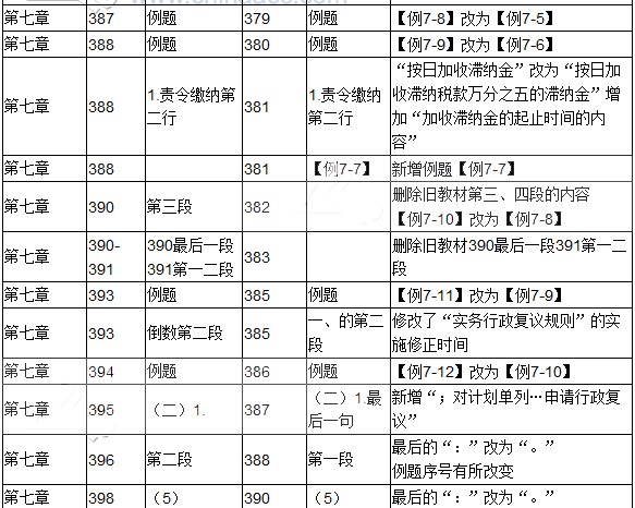 2017年初级会计职称考试《经济法基础》新旧教材对比