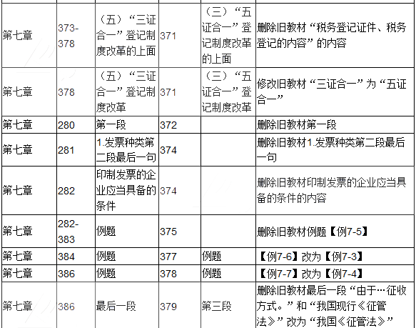 2017年初级会计职称考试《经济法基础》新旧教材对比