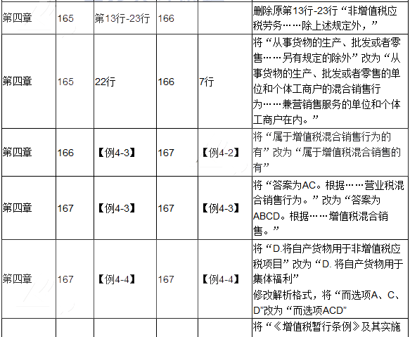 2017年初级会计职称考试《经济法基础》新旧教材对比