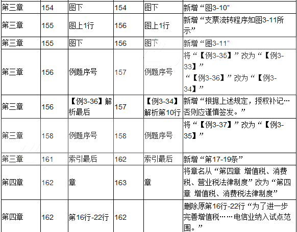 2017年初级会计职称考试《经济法基础》新旧教材对比