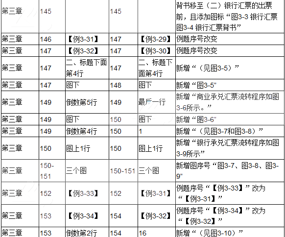 2017年初级会计职称考试《经济法基础》新旧教材对比