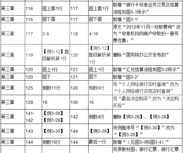 2017年初级会计职称考试《经济法基础》新旧教材对比