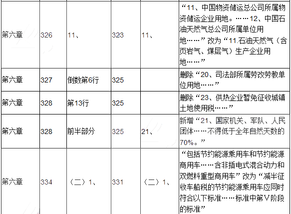 2017年初级会计职称考试《经济法基础》新旧教材对比