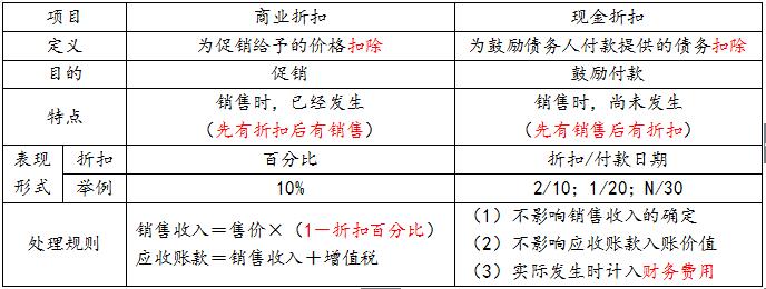 商业折扣