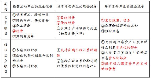 易错易混16现金流量之经营活动VS投资活动VS筹资活动